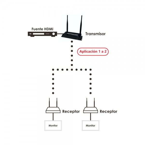 Extender inalámbrico HDMI con multicast Redleaf RLWS200-RX de 200 Mts