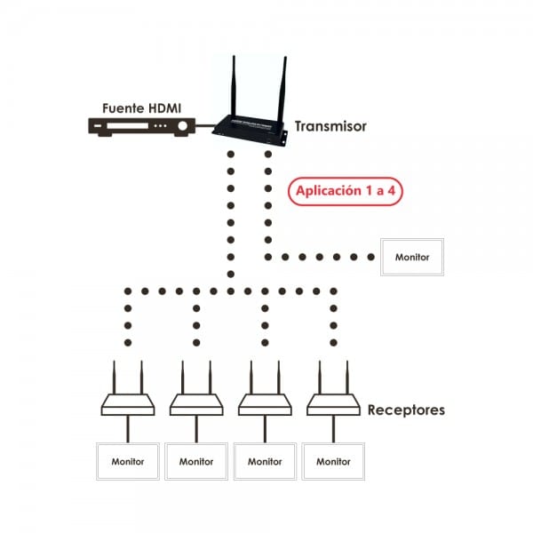 Extender inalámbrico HDMI con multicast Redleaf RLWS200-RX de 200 Mts
